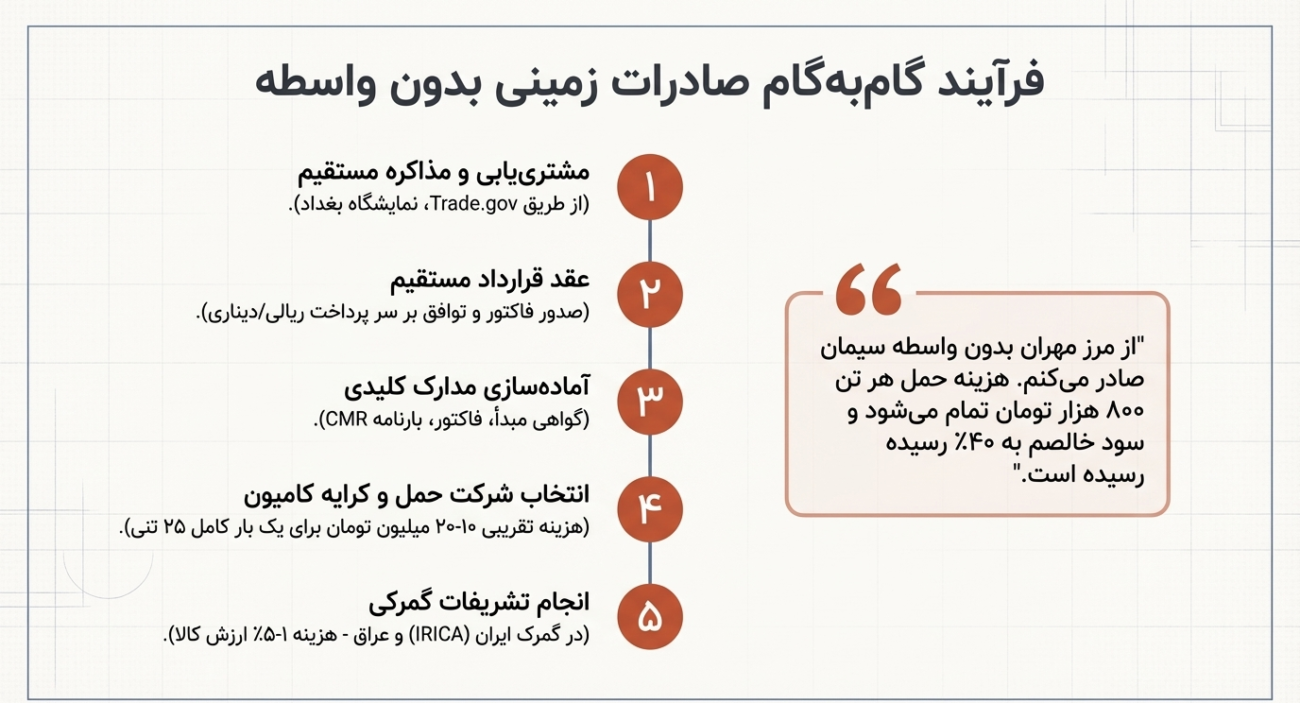 ارزان‌ترین روش صادرات به عراق