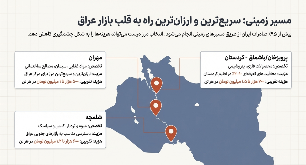 ارزان‌ترین روش صادرات به عراق