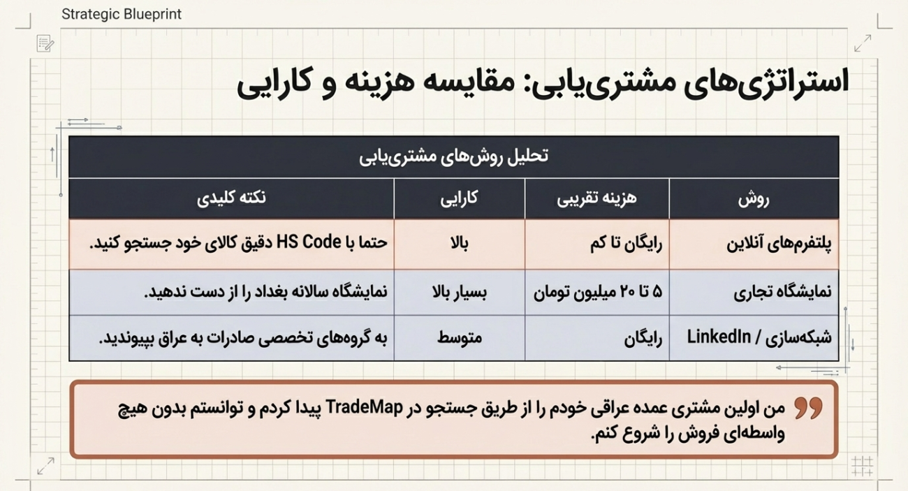 ارزان‌ترین روش صادرات به عراق