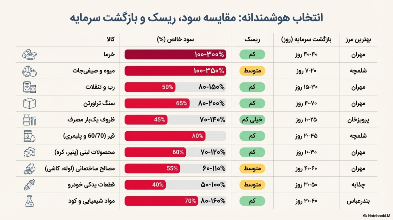 بهترین محصولات برای صادرات به عراق