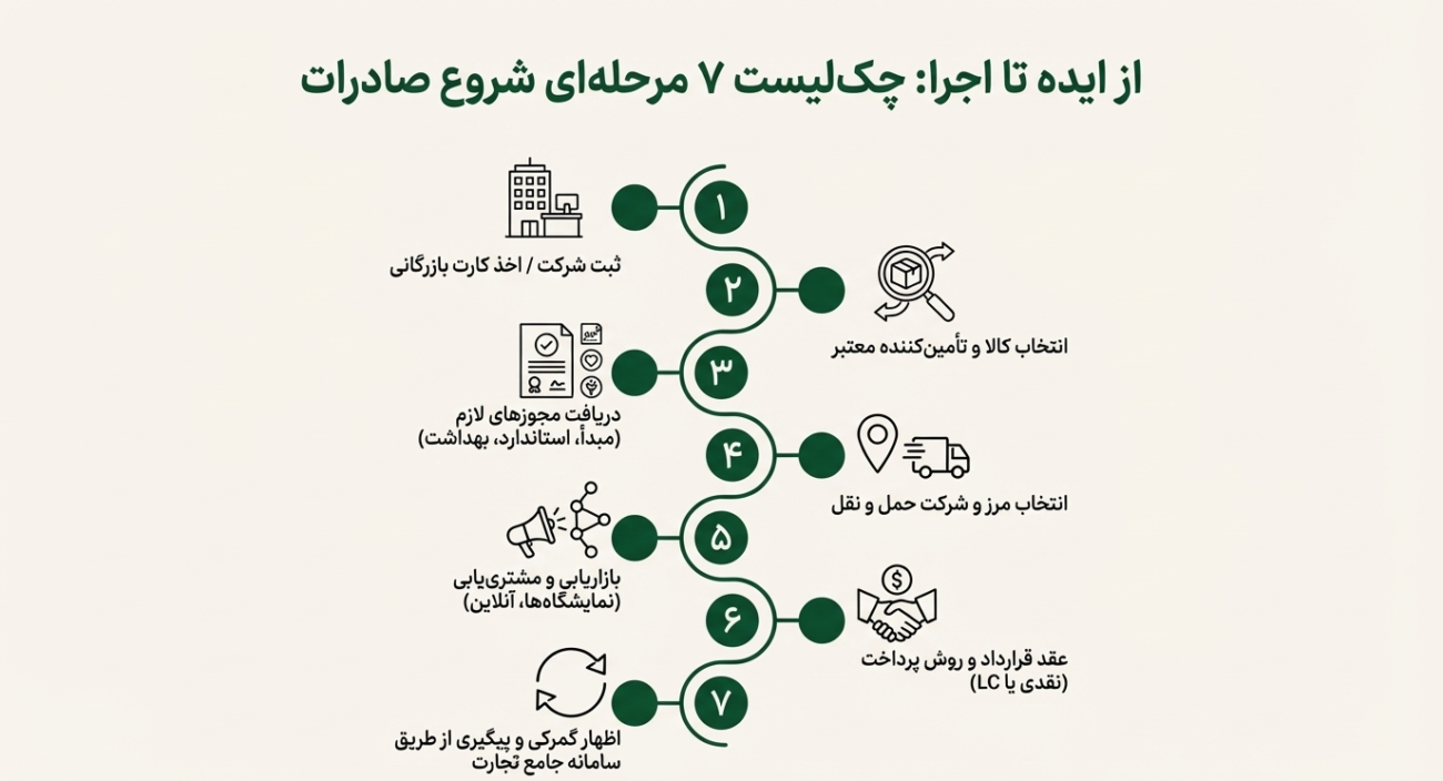 بهترین محصولات برای صادرات به عراق