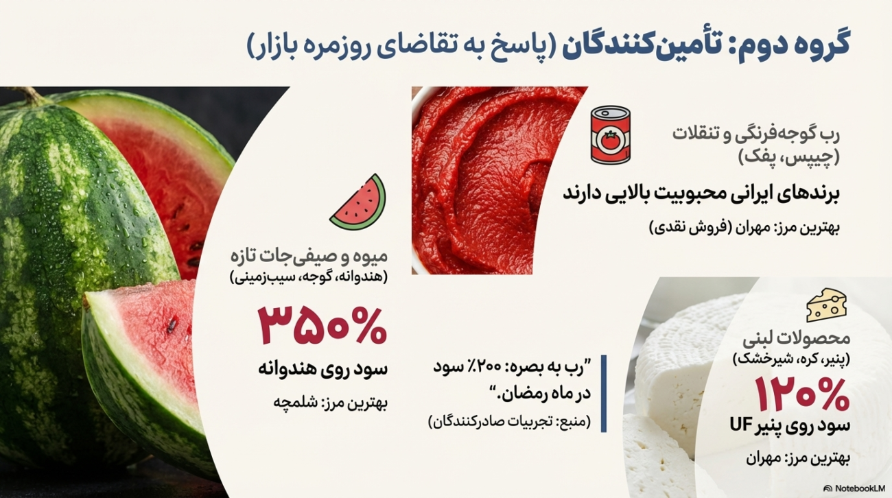 بهترین محصولات برای صادرات به عراق