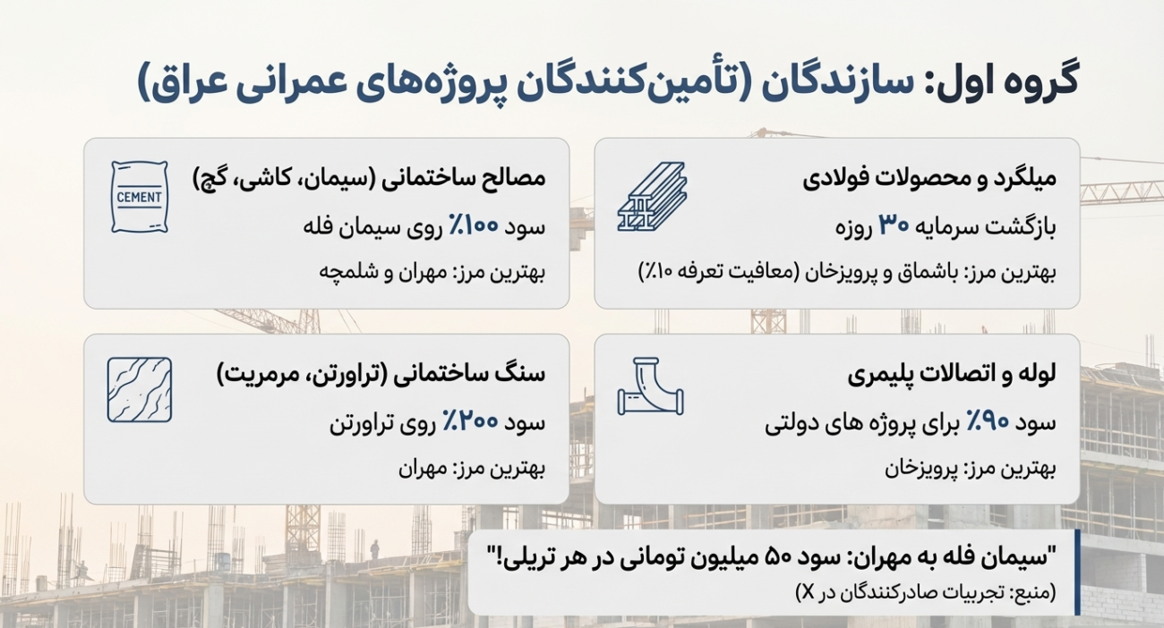 بهترین محصولات برای صادرات به عراق