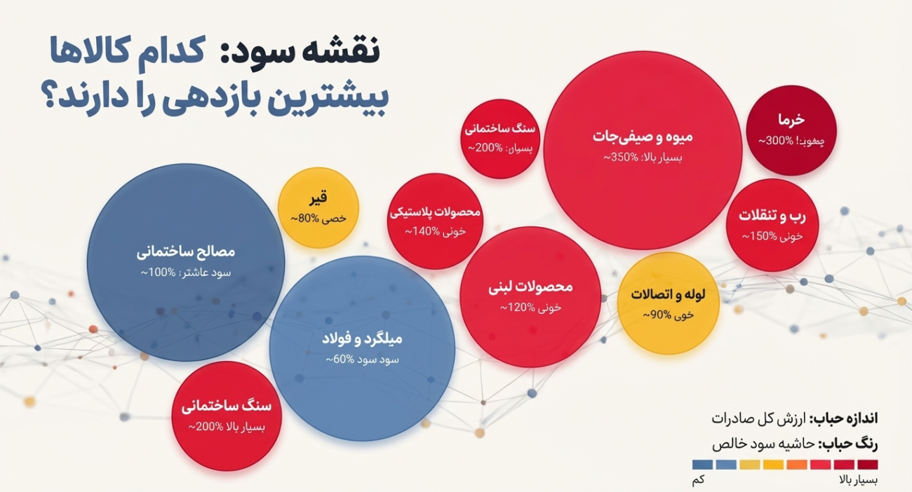 بهترین محصولات برای صادرات به عراق