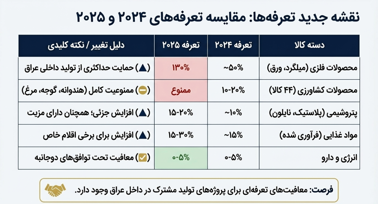 قوانین جدید صادرات به عراق