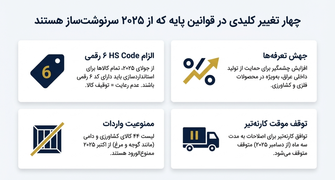 قوانین جدید صادرات به عراق