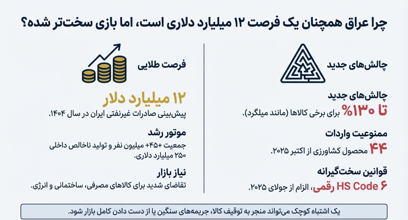 قوانین جدید صادرات به عراق
