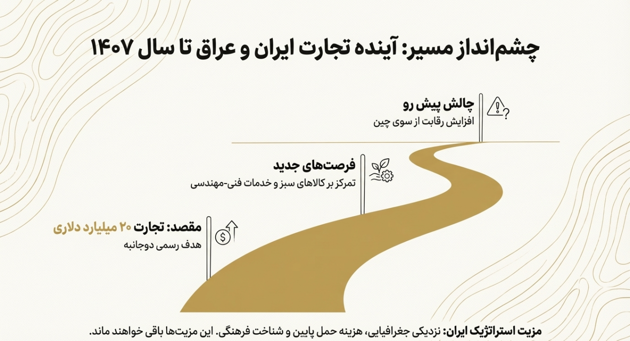 مراحل صادرات به عراق