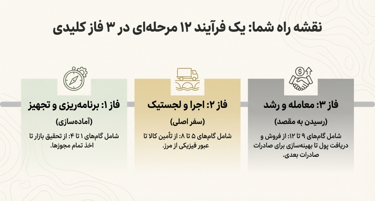 مراحل صادرات به عراق