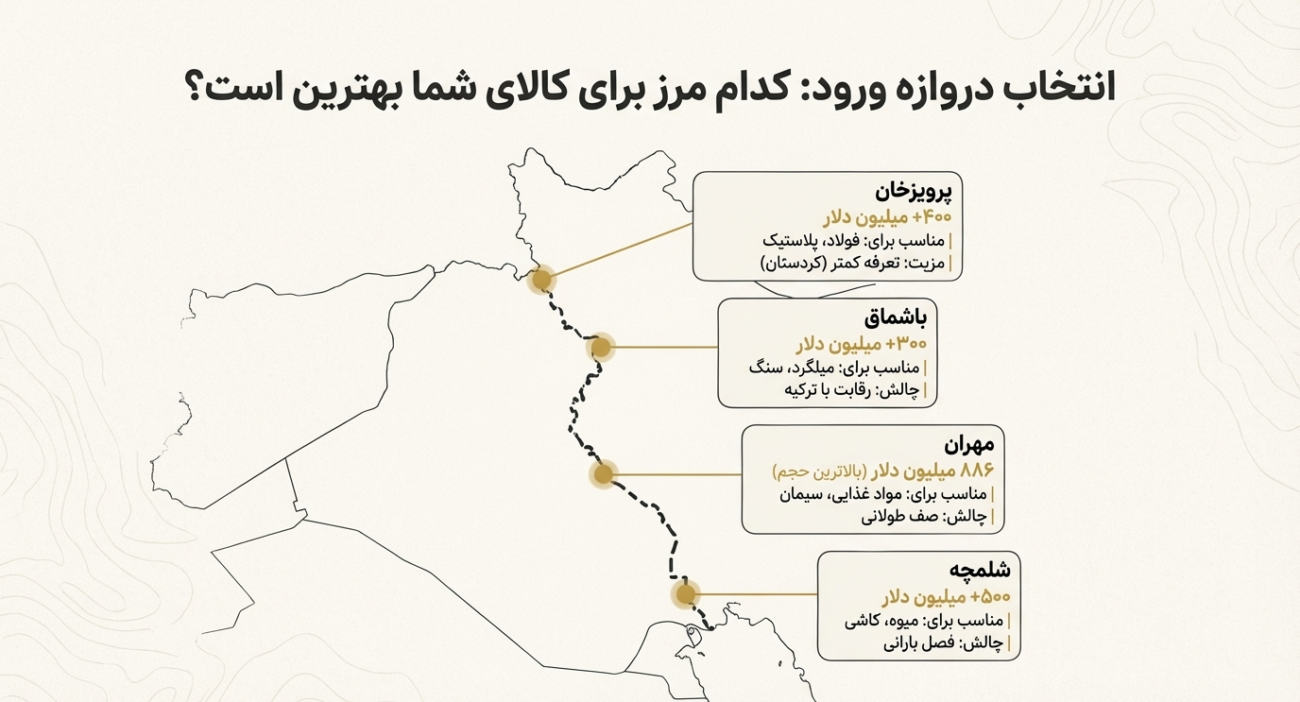 مراحل صادرات به عراق